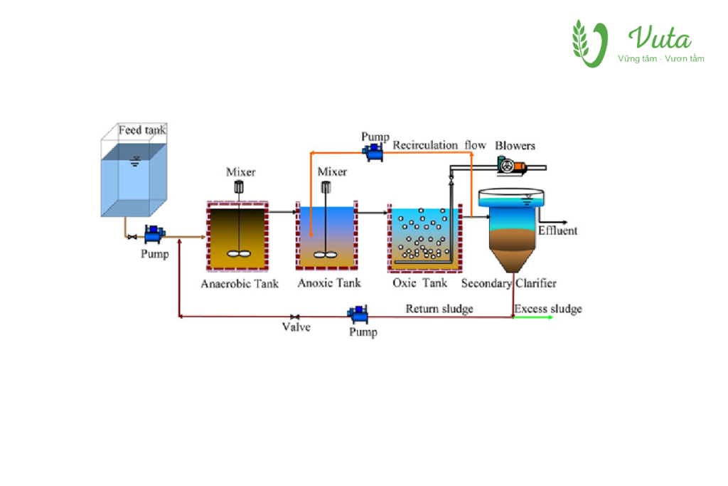 Xử lý nước Vuta Group