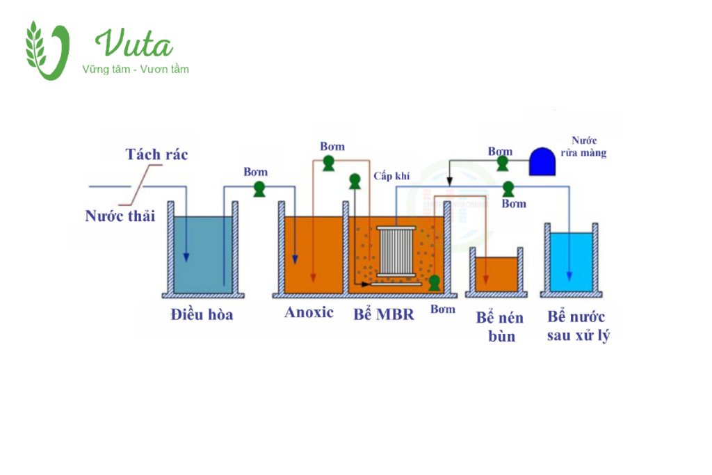 Xử lý nước Vuta Group