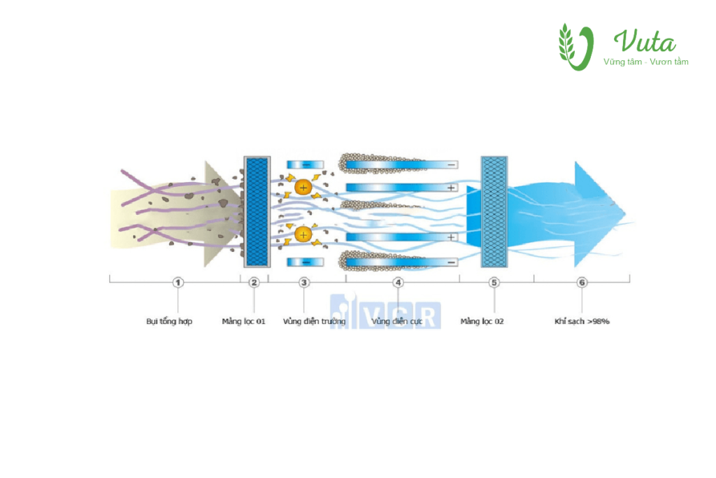 Xử lý nước Vuta Group