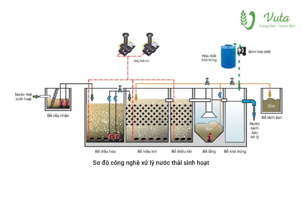 Xử lý nước Vuta Group
