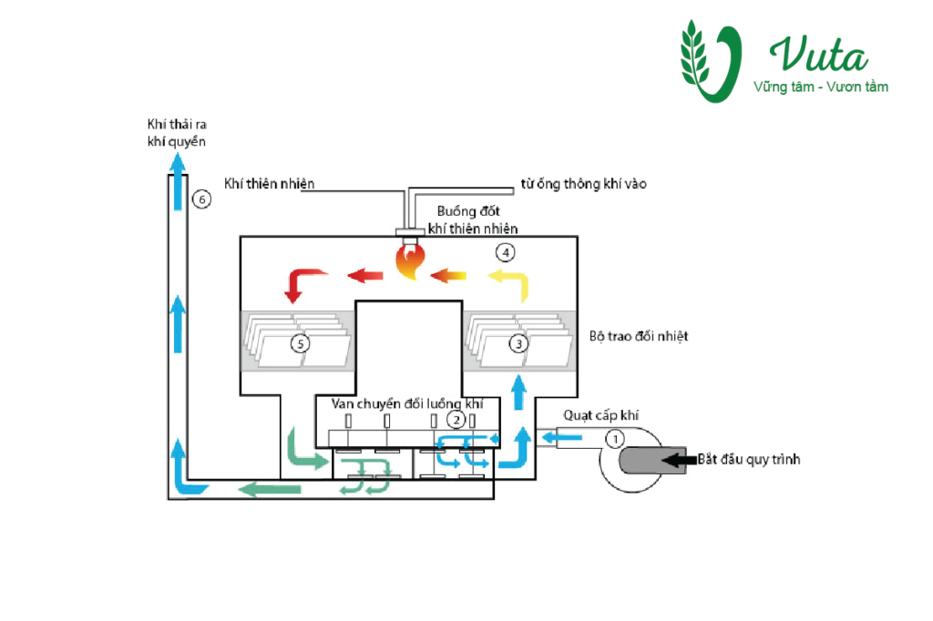 quy trình xử lý khí thải bằng oxy hoá nhiệt