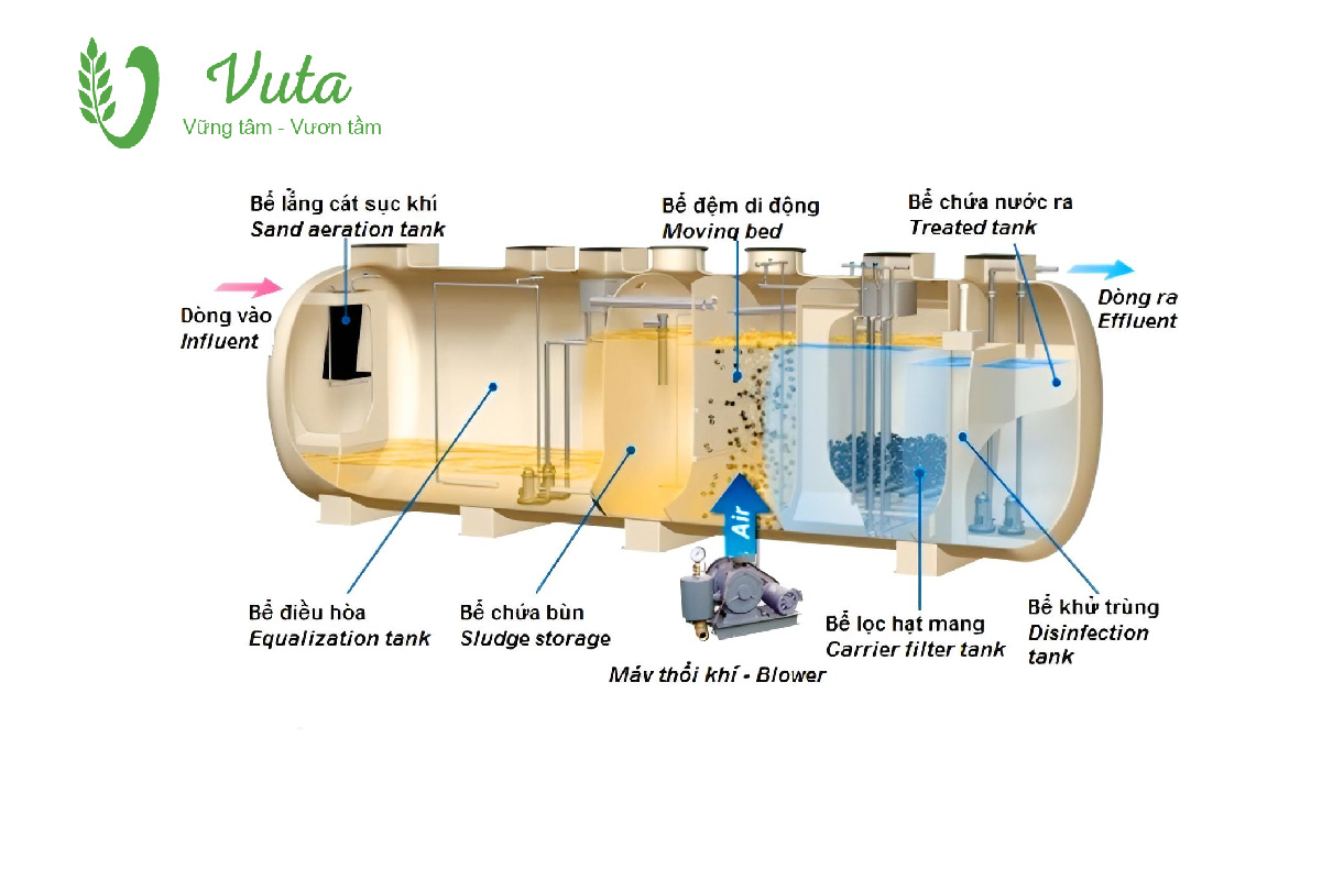 Bể khử trùng – giai đoạn cuối của quy trình xử lý nước thải công nghiệp