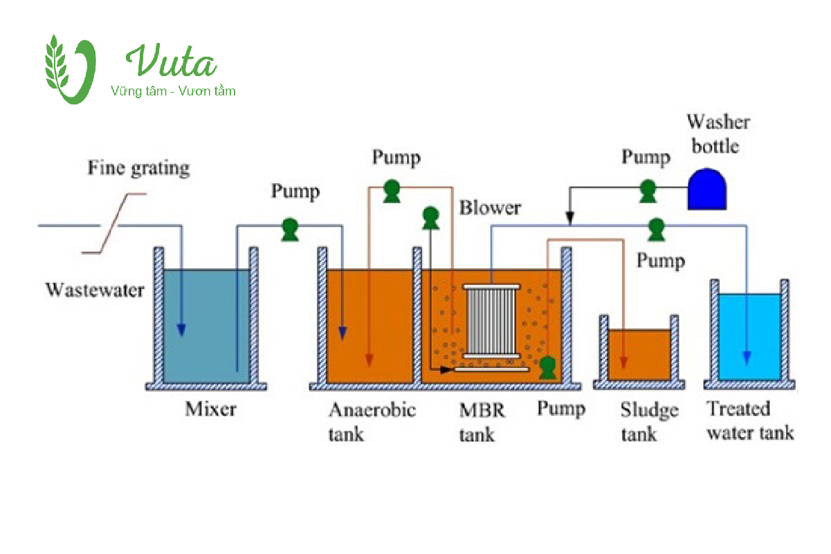 Các công nghệ xử lý nước thải công nghiệp VUTA đang triển khai