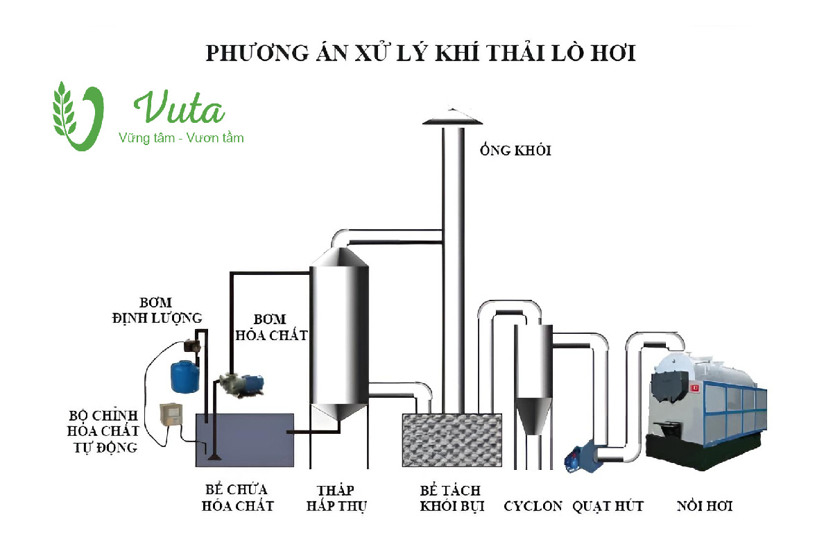 Chi tiết quy trình xử lý khí thải tại VUTA