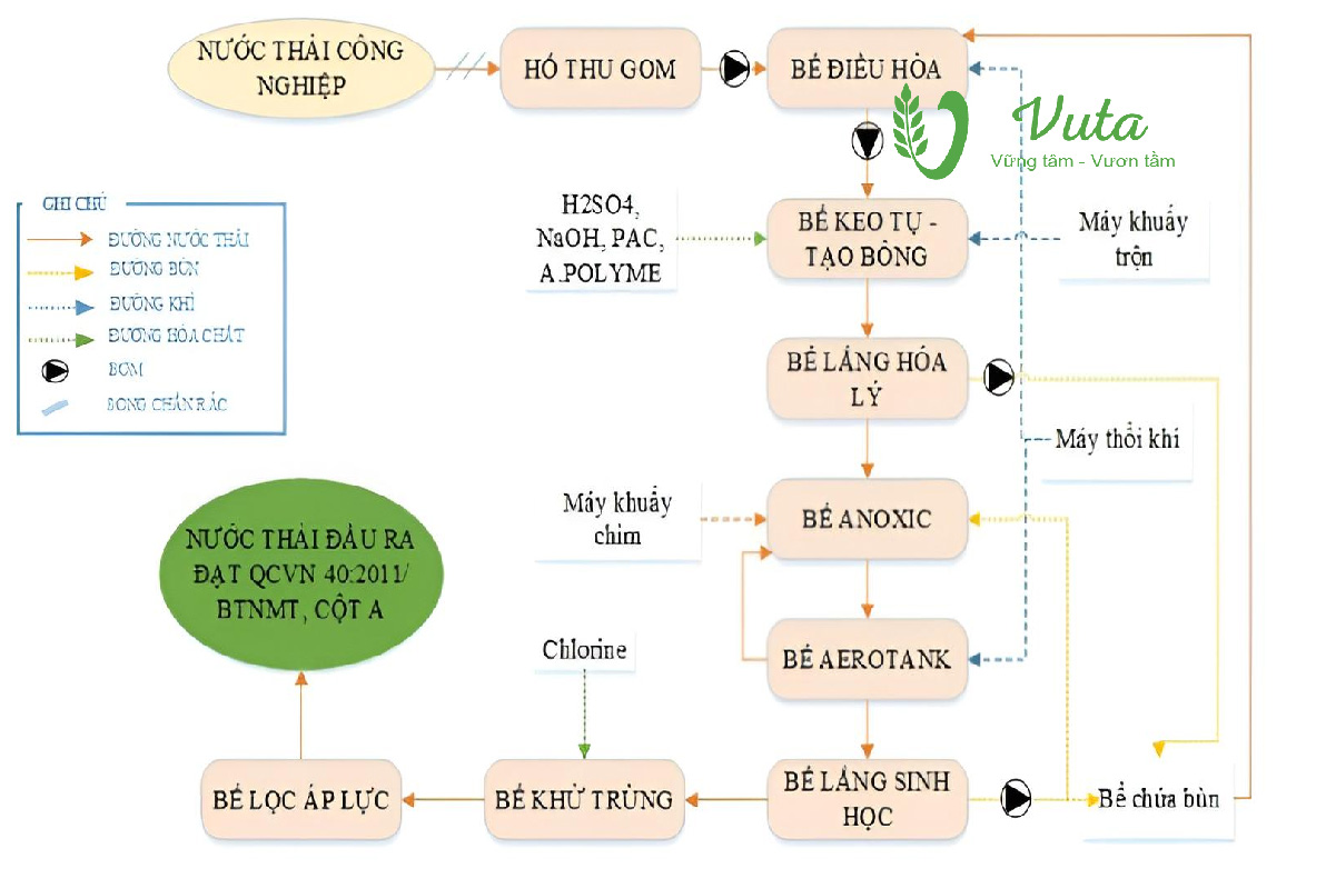 Chi tiết về quy trình xử lý nước thải công nghiệp