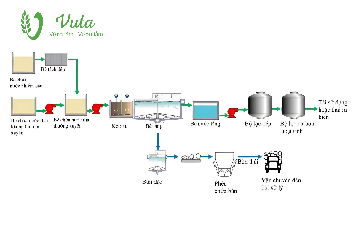 Lưu ý quan trọng trong quy trình xử lý nước thải công nghiệp