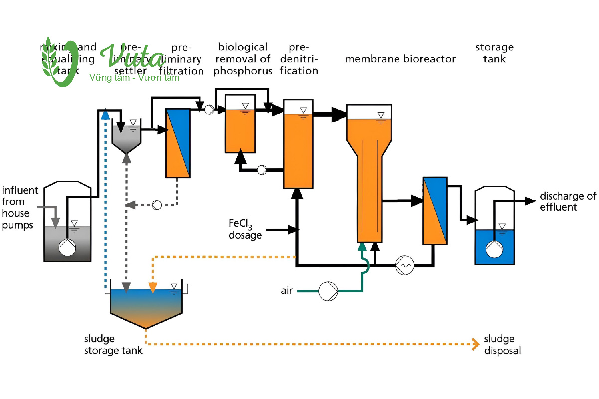 Quy trình xử lý nước thải công nghiệp tại VUTA