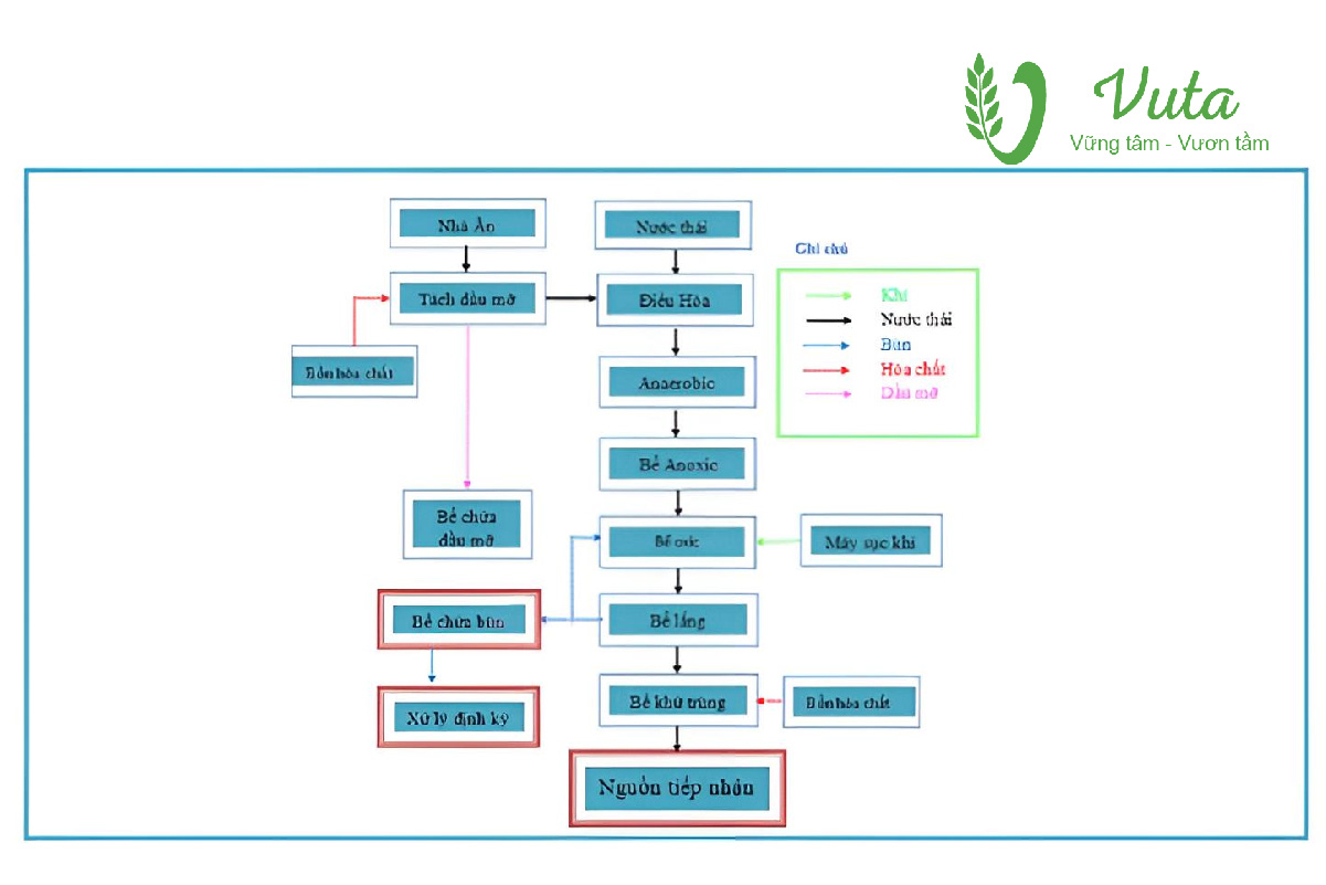 Sơ đồ công nghệ AAO kết hợp kỵ khí - thiếu khí - hiếu khí