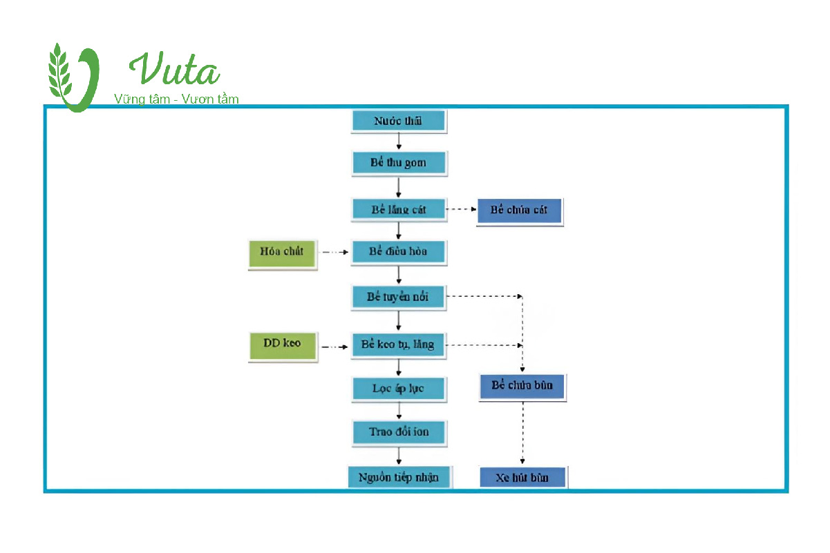 Sơ đồ công nghệ keo tụ bông