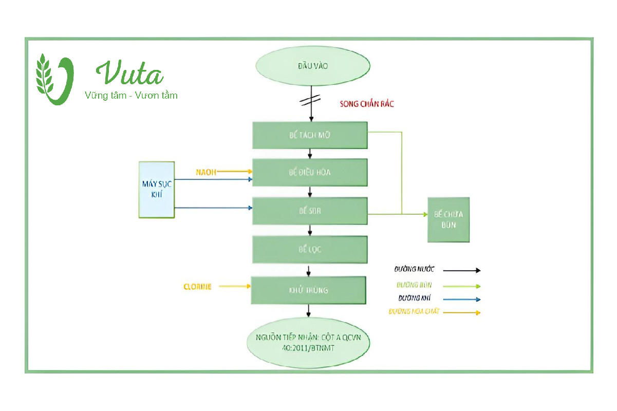 Sơ đồ xử lý nước thải công nghiệp theo công nghệ SBR