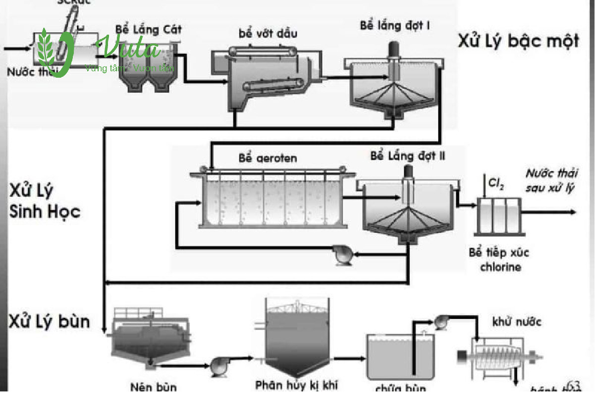 Tại sao cần có sơ đồ xử lý nước thải công nghiệp chất lượng, đạt chuẩn?