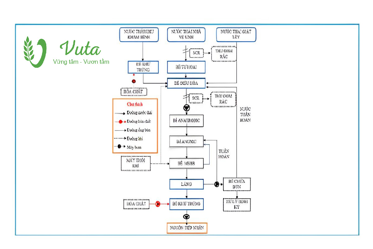 Ứng dụng công nghệ MBBR trong sơ đồ xử lý nước thải công nghiệp