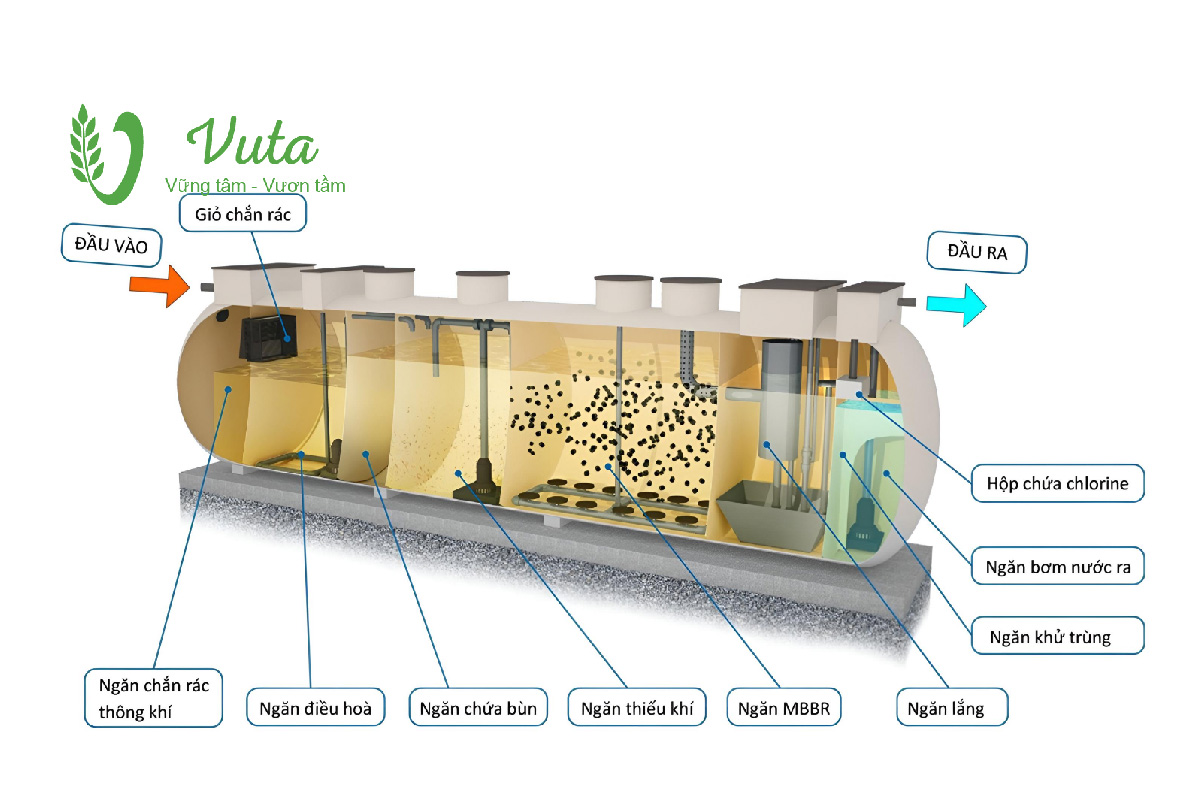 Công nghệ xử lý nước thải sinh hoạt MBBR hoạt động như thế nào?